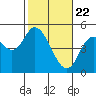 Tide chart for Siletz Bay, Kernville, Oregon on 2021/02/22
