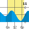 Tide chart for Siletz Bay, Kernville, Oregon on 2022/04/11