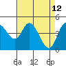 Tide chart for Siletz Bay, Kernville, Oregon on 2022/04/12