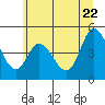 Tide chart for Siletz Bay, Kernville, Oregon on 2022/06/22