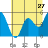 Tide chart for Siletz Bay, Kernville, Oregon on 2022/06/27