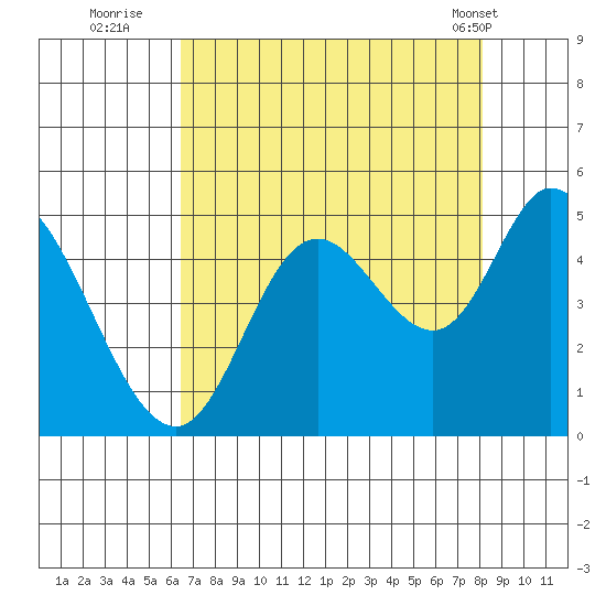 Tide Chart for 2022/08/23