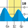 Tide chart for Siletz Bay, Kernville, Oregon on 2023/02/10