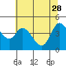 Tide chart for Siletz Bay, Kernville, Oregon on 2023/05/28