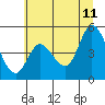 Tide chart for Siletz Bay, Kernville, Oregon on 2023/07/11