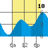 Tide chart for Kernville, Oregon on 2023/08/10