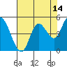 Tide chart for Kernville, Oregon on 2023/08/14
