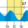 Tide chart for Siletz Bay, Kernville, Oregon on 2024/04/17