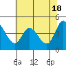 Tide chart for Siletz Bay, Kernville, Oregon on 2024/05/18