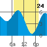Tide chart for Coquille River, Bandon, Oregon on 2021/03/24