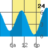 Tide chart for Coquille River, Bandon, Oregon on 2021/04/24