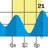 Tide chart for Coquille River, Bandon, Oregon on 2021/05/21