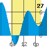 Tide chart for Coquille River, Bandon, Oregon on 2021/05/27