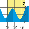 Tide chart for Coquille River, Bandon, Oregon on 2021/05/7