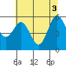 Tide chart for Coquille River, Bandon, Oregon on 2021/06/3