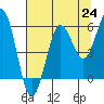 Tide chart for Coquille River, Bandon, Oregon on 2021/07/24