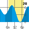 Tide chart for Coquille River, Bandon, Oregon on 2022/03/28