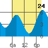 Tide chart for Coquille River, Bandon, Oregon on 2022/05/24