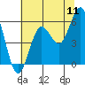 Tide chart for Bandon, Oregon on 2022/07/11