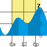 Tide chart for Coquille River, Bandon, Oregon on 2022/08/7