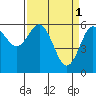 Tide chart for Coquille River, Bandon, Oregon on 2023/04/1