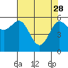 Tide chart for Coquille River, Bandon, Oregon on 2023/04/28