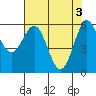 Tide chart for Coquille River, Bandon, Oregon on 2024/05/3