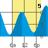 Tide chart for Coquille River, Bandon, Oregon on 2024/05/5