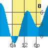 Tide chart for Coquille River, Bandon, Oregon on 2024/05/8