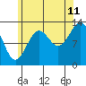 Tide chart for Ketchikan, Alaska on 2023/08/11