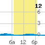 Tide chart for Kettle Creek, Green Island, Barnegat Bay, New Jersey on 2023/03/12