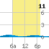 Tide chart for Kettle Creek, Green Island, Barnegat Bay, New Jersey on 2023/04/11