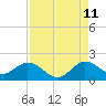 Tide chart for Key Biscayne, Florida on 2023/08/11