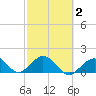 Tide chart for Key Colony Beach, Florida on 2021/03/2