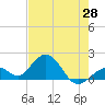 Tide chart for Key Colony Beach, Florida on 2021/05/28