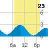 Tide chart for Key Colony Beach, florida on 2021/08/23