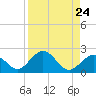 Tide chart for Key Colony Beach, florida on 2021/08/24