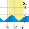Tide chart for Key Colony Beach, Florida on 2021/09/21