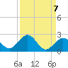 Tide chart for Key Colony Beach, Florida on 2021/09/7