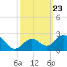 Tide chart for Key Colony Beach, Florida on 2021/10/23
