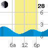 Tide chart for Key Colony Beach, Florida on 2021/10/28