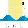 Tide chart for Key Colony Beach, Florida on 2021/10/3