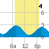 Tide chart for Key Colony Beach, Florida on 2021/10/4