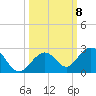 Tide chart for Key Colony Beach, Florida on 2021/10/8
