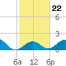 Tide chart for Key Colony Beach, florida on 2022/01/22