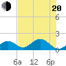 Tide chart for Key Colony Beach, Florida on 2022/06/20