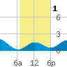 Tide chart for Key Colony Beach, Florida on 2024/01/1