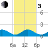 Tide chart for Key Colony Beach, Florida on 2024/01/3