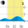 Tide chart for Key Colony Beach, Florida on 2024/05/1