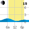 Tide chart for Key Haven, Stock Island Channel, Florida on 2022/08/19